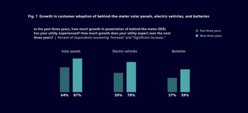 Grid transparency behind-the-meter is key challenge for power utilities, study reveals